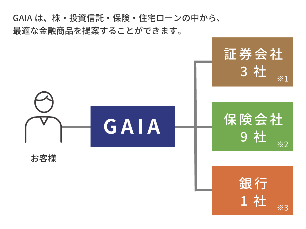 資産形成コース